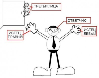 Третье лицо в процессе. 3 Лица в арбитражном процессе. 3 Лицо в суде. Третье лицо картинка. Третье лицо это кто.