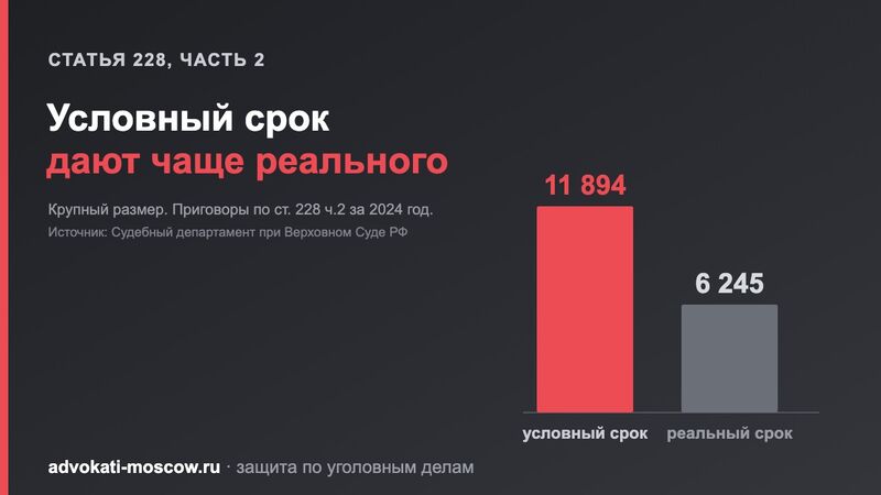 Условное осуждение по ст. 228 УК РФ: на чём строится защита и что показывает статистика